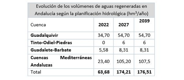 Diseñan una herramienta digital que simplifica y agiliza la redacción de los planes de gestión del riesgo en el uso de las aguas regeneradas para riego agrícola del olivar