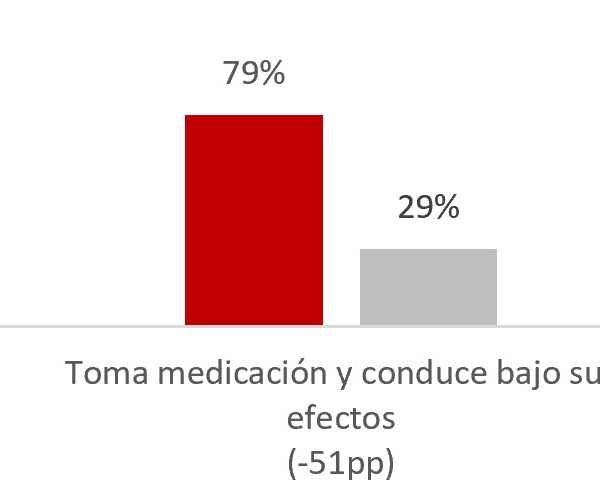 El 35% de los conductores andaluces coge el volante bajo los efectos de medicamentos que pueden afectar a la conducción